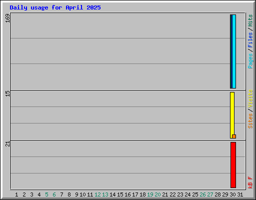 Daily usage for April 2025