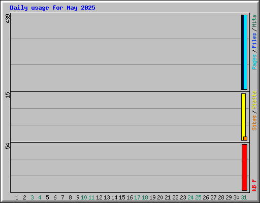 Daily usage for May 2025
