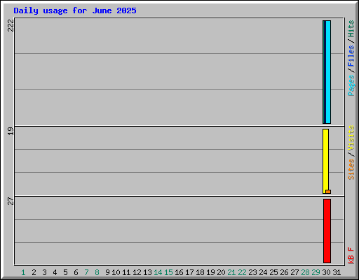 Daily usage for June 2025