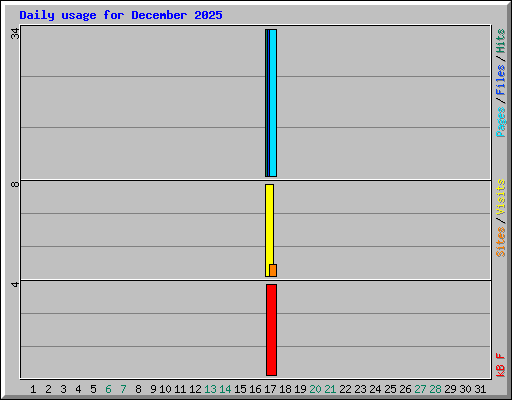 Daily usage for December 2025