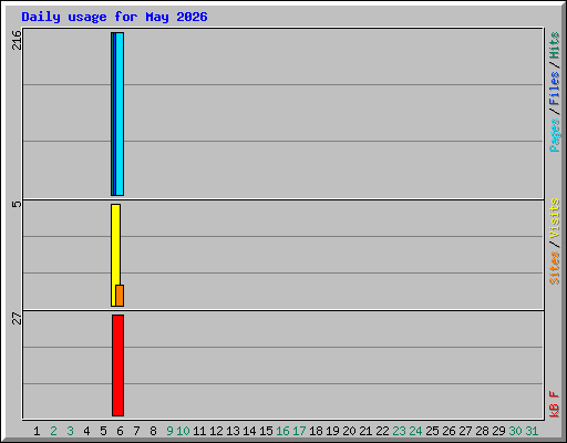 Daily usage for May 2026