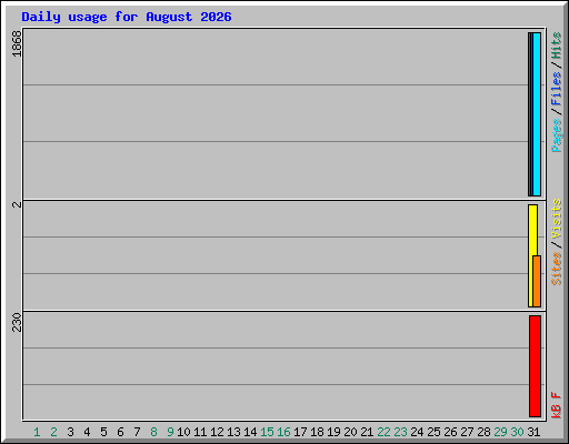 Daily usage for August 2026