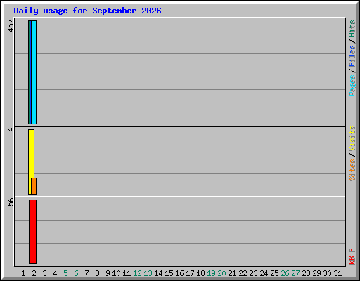 Daily usage for September 2026