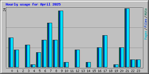 Hourly usage for April 2025