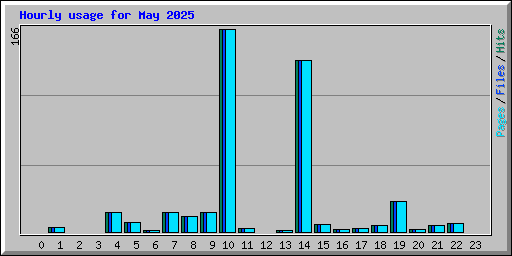 Hourly usage for May 2025