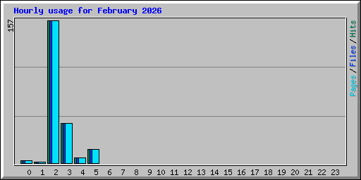 Hourly usage for February 2026