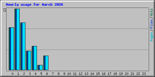 Hourly usage for March 2026