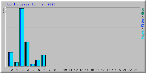 Hourly usage for May 2026