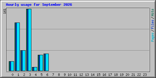 Hourly usage for September 2026